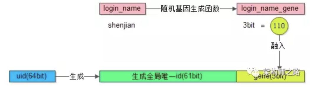 数据库分库分表解决方案汇总