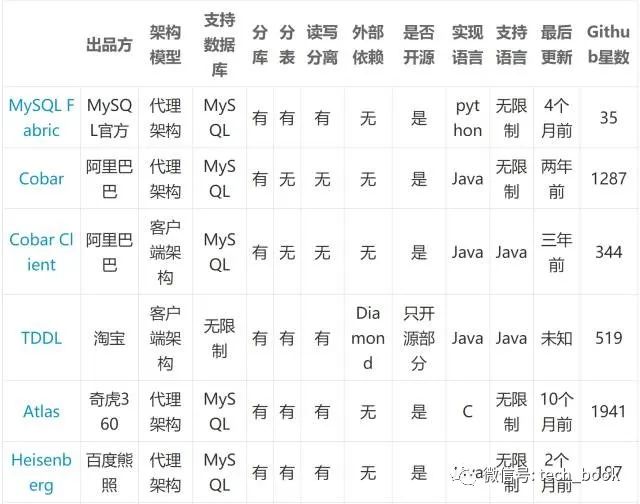 MySQL 大表优化方案