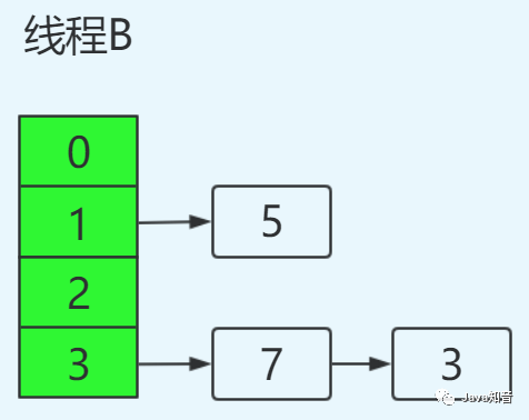 都说 HashMap 是线程不安全的，到底体现在哪儿？