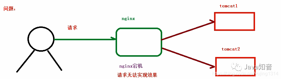 就是要让你搞懂Nginx，这篇就够了！