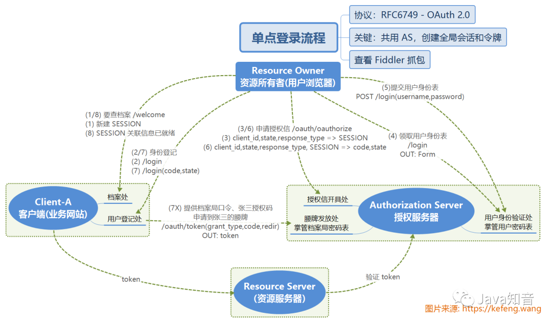 OAuth2.0 原理流程及其单点登录和权限控制