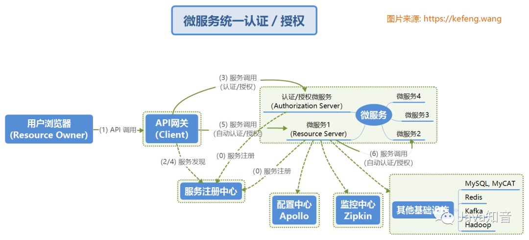 OAuth2.0 原理流程及其单点登录和权限控制