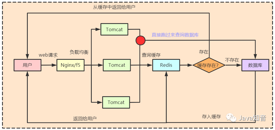 关于Redis缓存，这三个问题一定要知道！