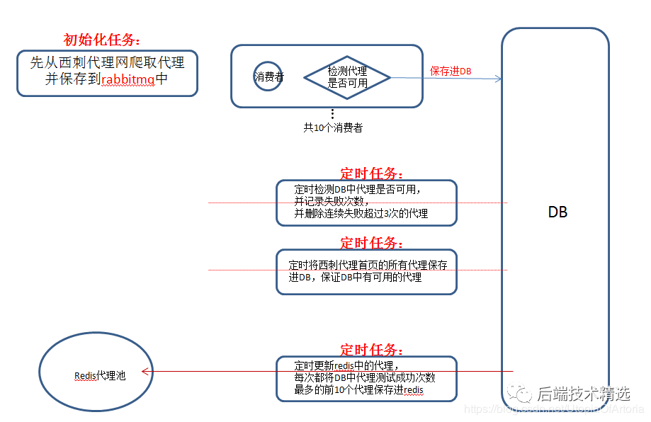 我用Java+Redis+ES+Kibana技术对数百万知乎用户进行了数据分析，得到了这些...