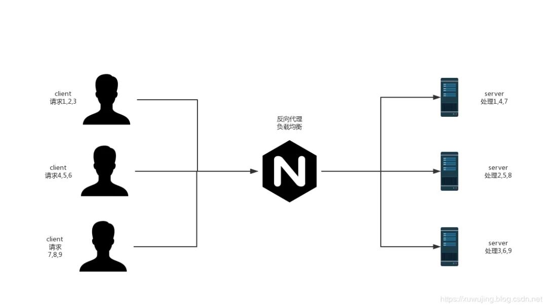 Nginx + Spring Boot 实现负载均衡