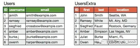 MySQL 大表优化方案