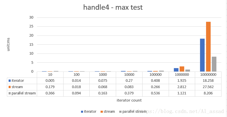 Java8 Stream 数据流，大数据量下的性能效率怎么样？