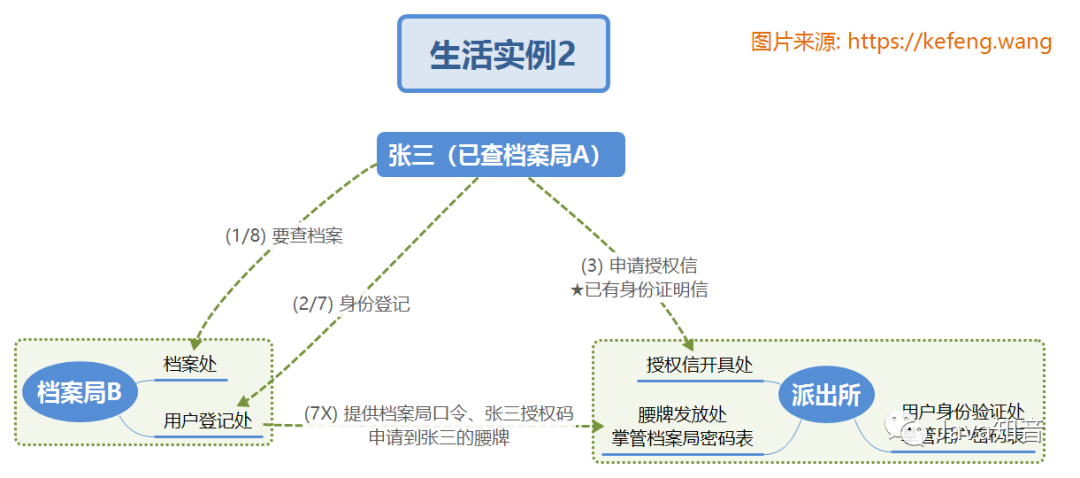 OAuth2.0 原理流程及其单点登录和权限控制