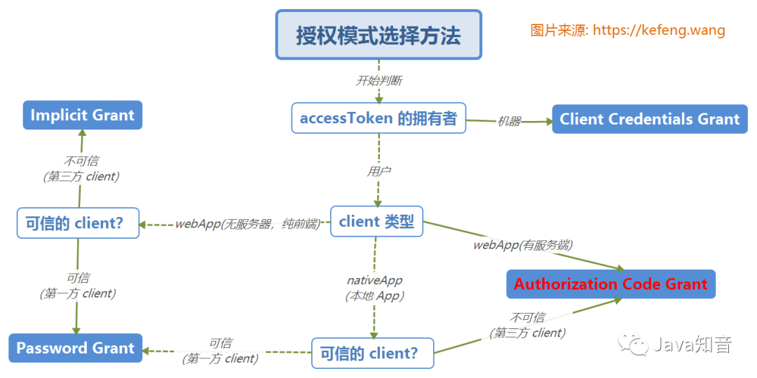 OAuth2.0 原理流程及其单点登录和权限控制