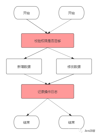 SpringBoot：切面AOP实现权限校验：实例演示与注解全解