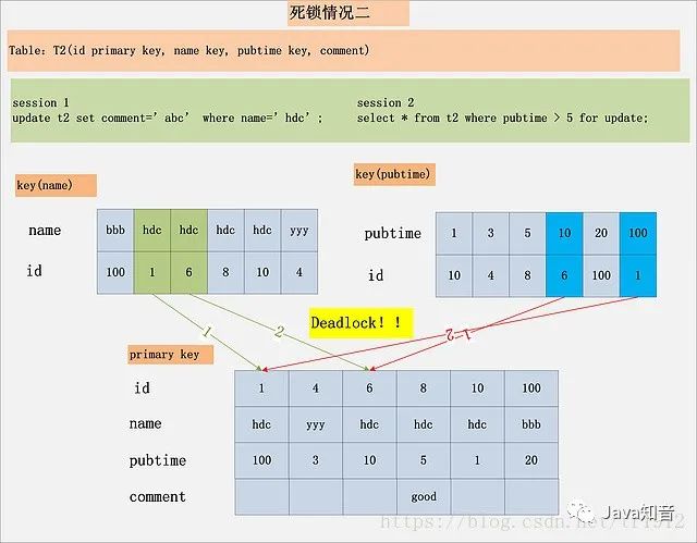 MySQL死锁产生原因和解决方法