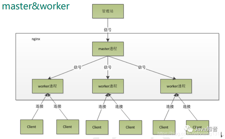 就是要让你搞懂Nginx，这篇就够了！