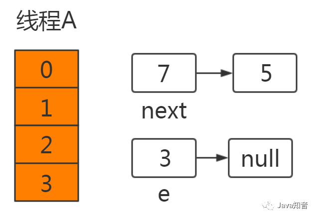 都说 HashMap 是线程不安全的，到底体现在哪儿？