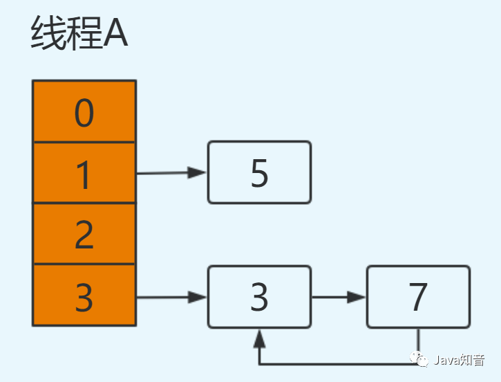 都说 HashMap 是线程不安全的，到底体现在哪儿？