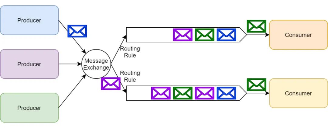 RabbitMQ 七战 Kafka，差异立现！