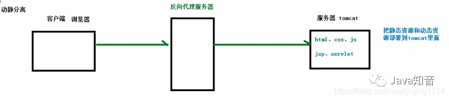 就是要让你搞懂Nginx，这篇就够了！