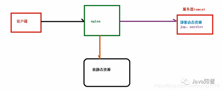 就是要让你搞懂Nginx，这篇就够了！