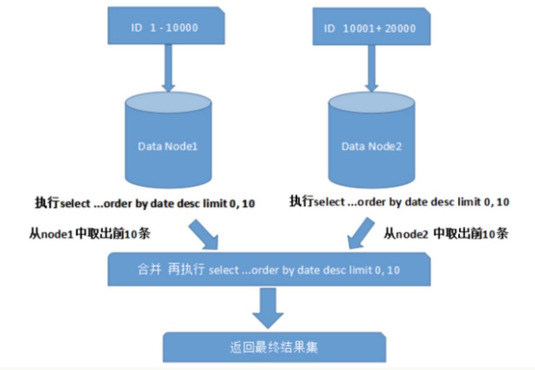 数据库分库分表解决方案汇总