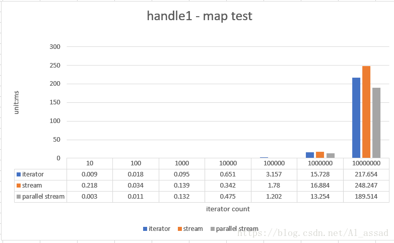 Java8 Stream 数据流，大数据量下的性能效率怎么样？