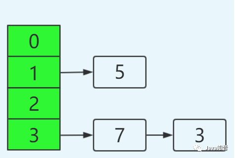 都说 HashMap 是线程不安全的，到底体现在哪儿？