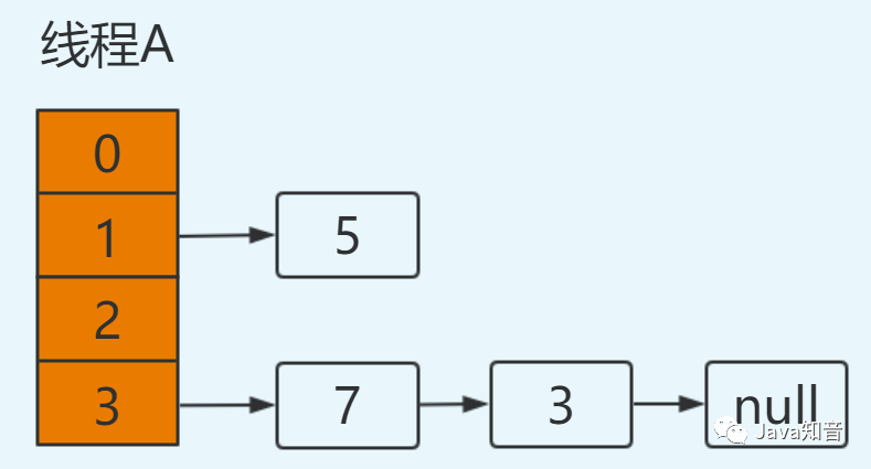 都说 HashMap 是线程不安全的，到底体现在哪儿？