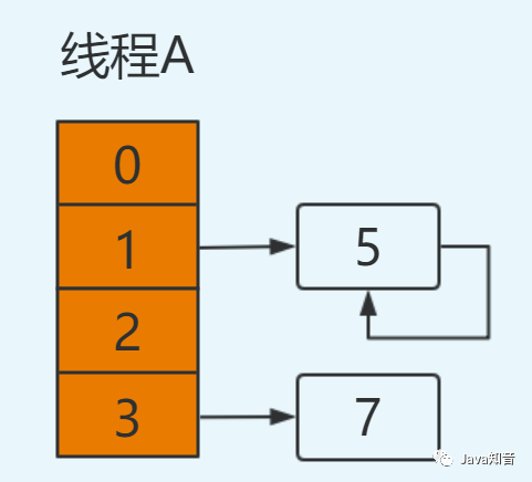 都说 HashMap 是线程不安全的，到底体现在哪儿？