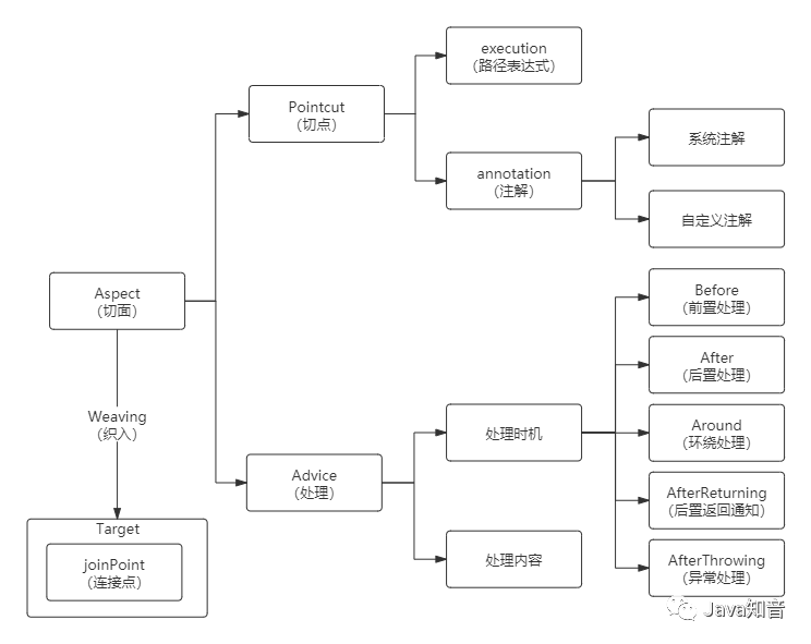 SpringBoot：切面AOP实现权限校验：实例演示与注解全解