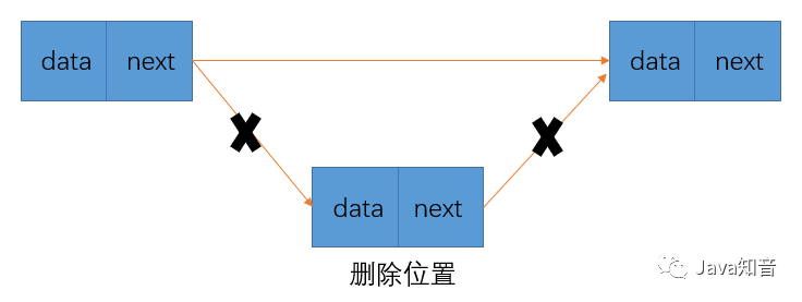 Java实现单链表、栈、队列三种数据结构