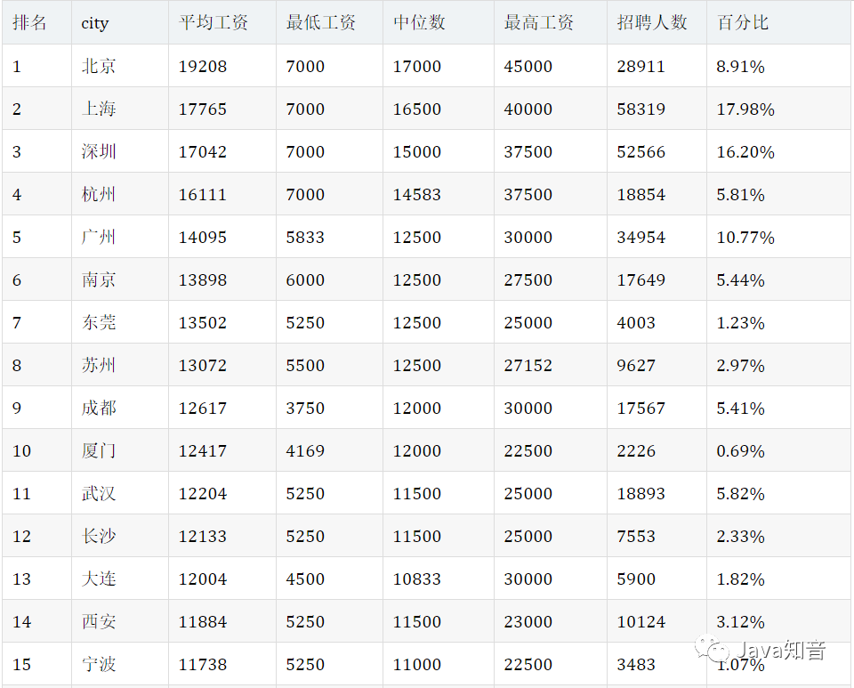 2020年10月程序员工资统计，平均14459元