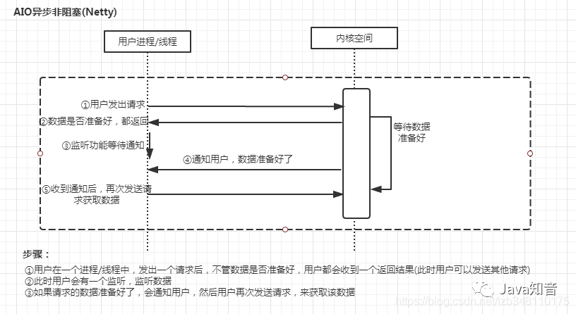 图解BIO、NIO、AIO、多路复用IO的区别