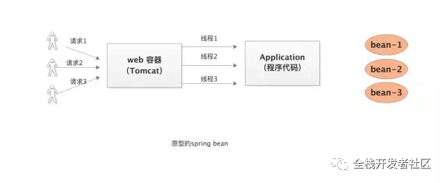 Spring 为啥默认把 bean 设计成单例的？