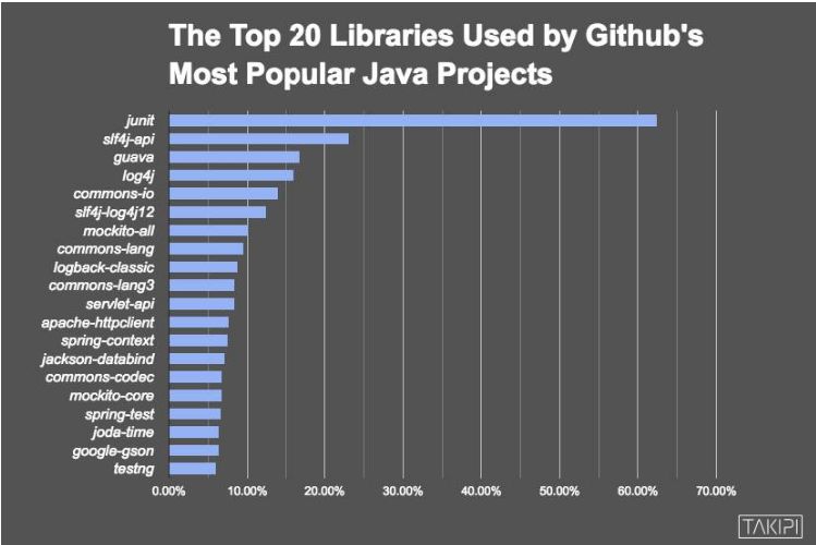 盘点 100 个最受欢迎的 Java 库