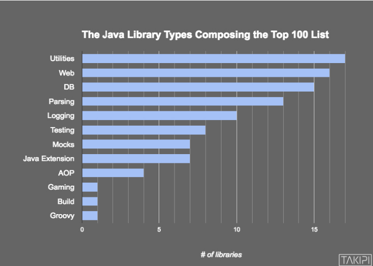 盘点 100 个最受欢迎的 Java 库