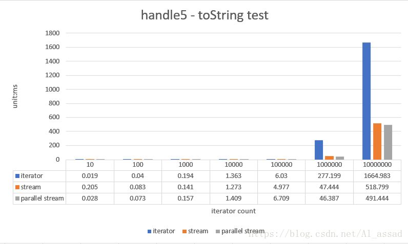 Java8 Stream 数据流，大数据量下的性能效率怎么样？