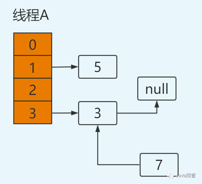 都说 HashMap 是线程不安全的，到底体现在哪儿？