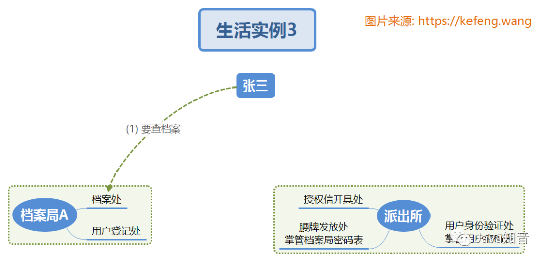 OAuth2.0 原理流程及其单点登录和权限控制