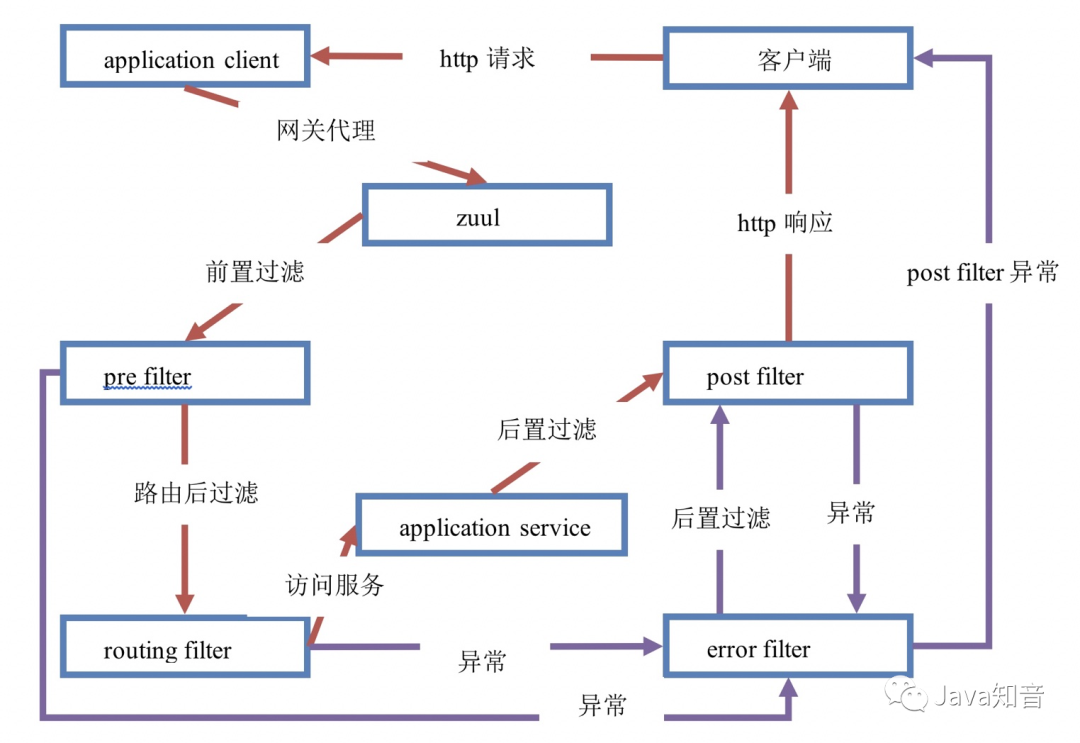 SpringCloud中Zuul网关原理及其配置，看它就够了！