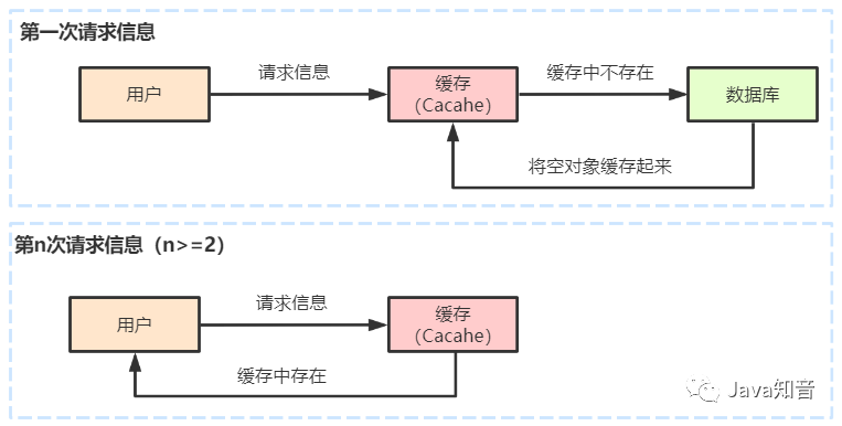 关于Redis缓存，这三个问题一定要知道！