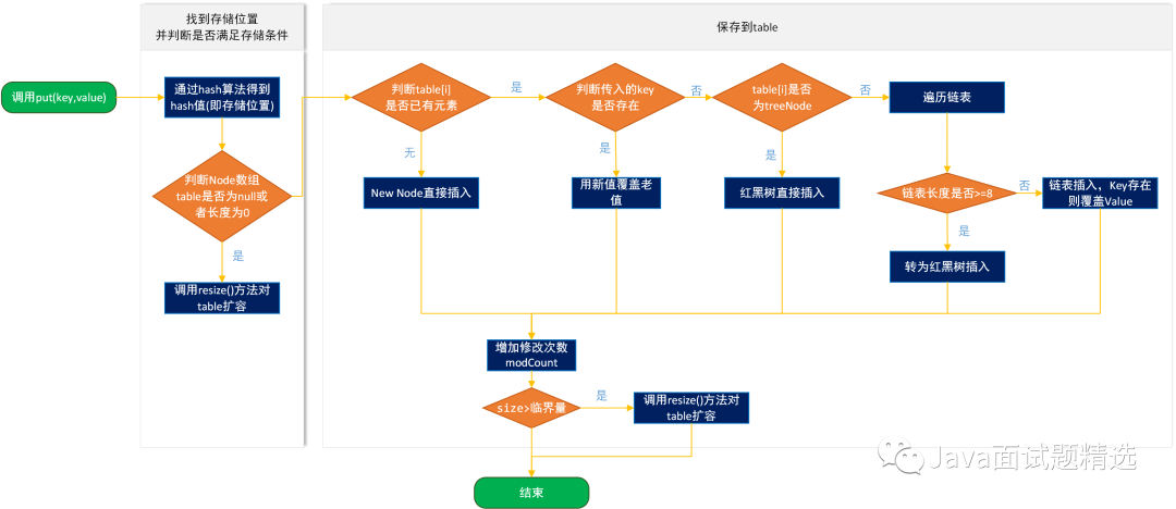 考考基础部分，谈谈Java集合中HashSet的原理及常用方法