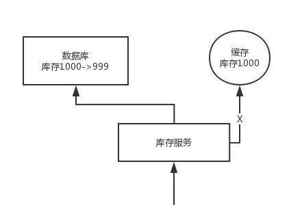 如何保证缓存与数据库的双写一致性？